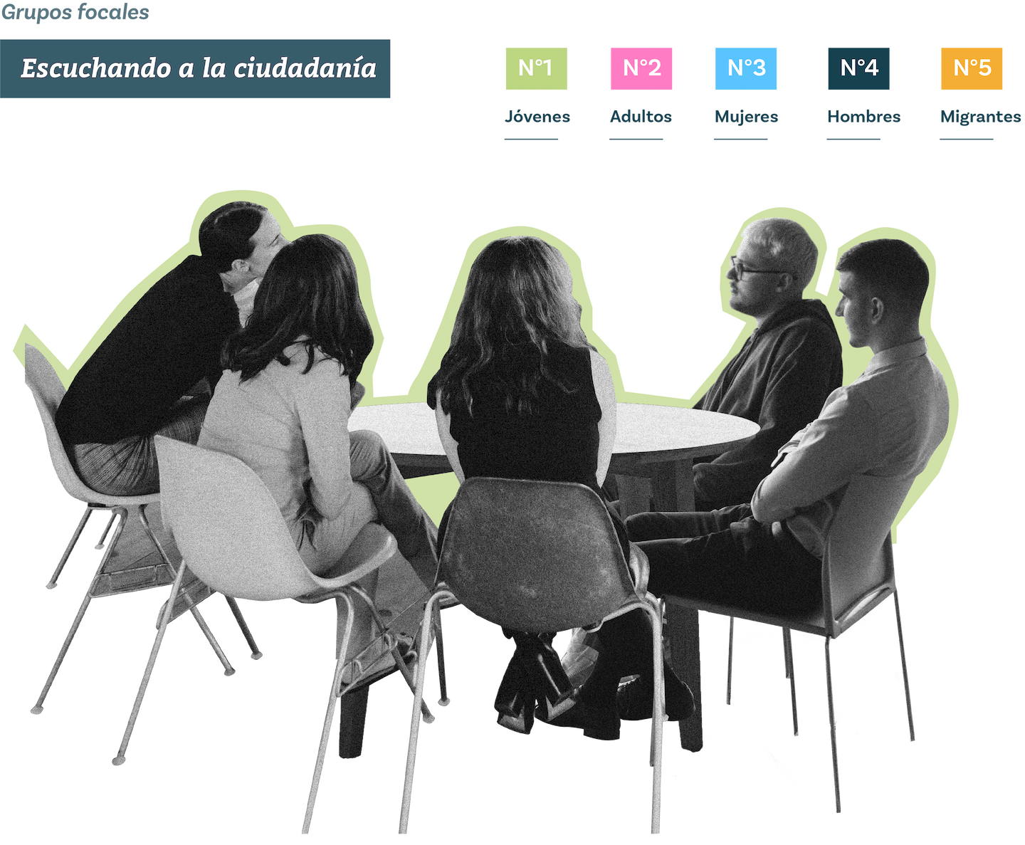 Grupos focales: Escuchando a la ciudadanía.